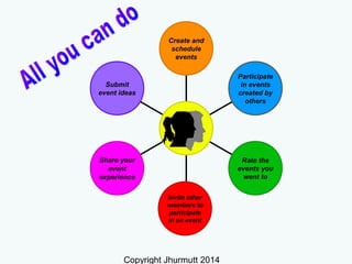 Create and
schedule
events
Submit
event ideas
Participate
in events
created by
others
Share your
event
experience
Rate the
events you
went to
Invite other
members to
participate
in an event
Copyright Jhurmutt 2014