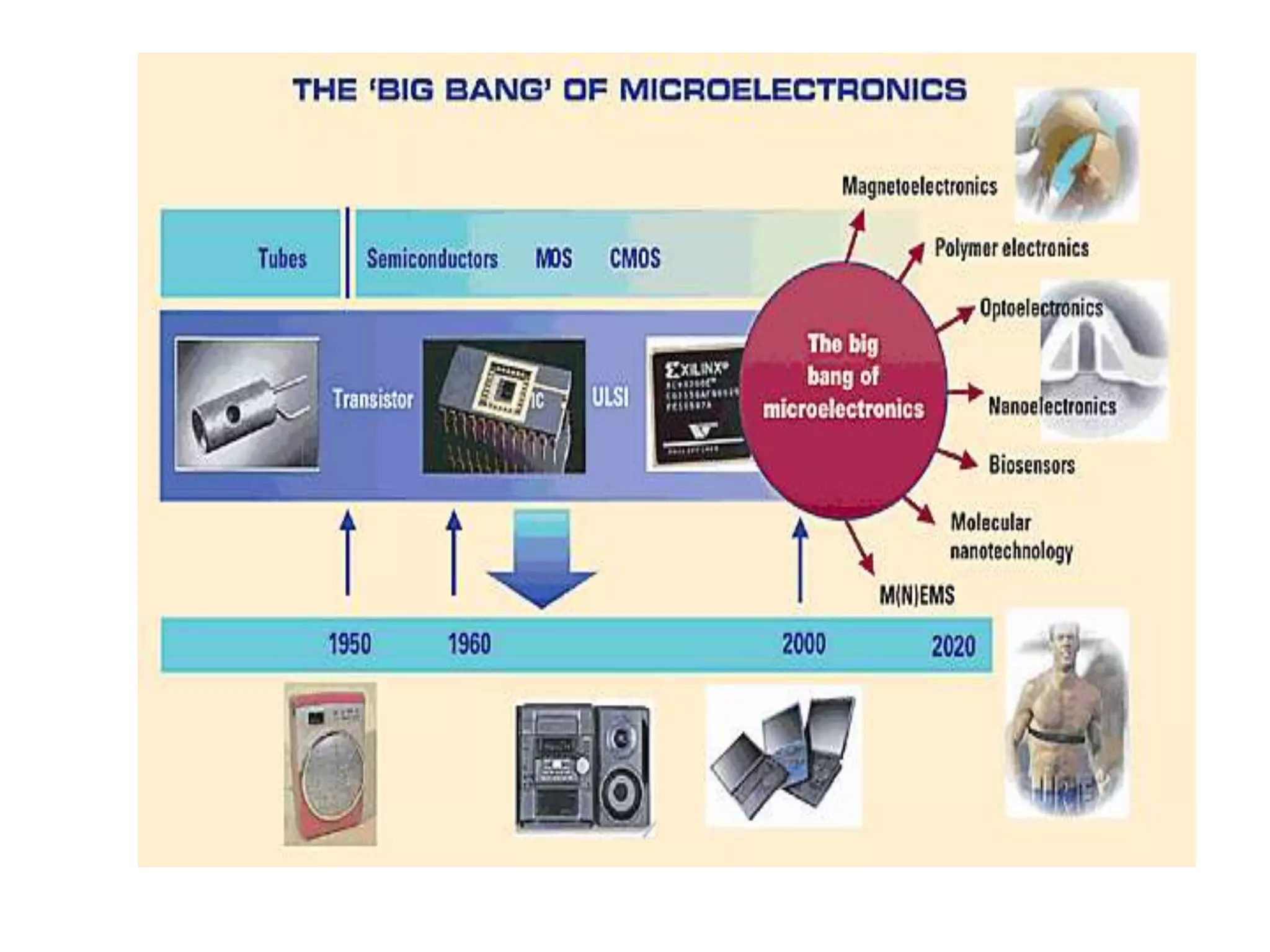 Microelectronics Market
􀁻 Primary Market
􀁻 Information Systems
􀁻 Telecommunications
􀁻 Consumer
􀁻 Secondary Market
􀁻 Systems (e.g. Transportation)
􀁻 Manufacturing (e.g. Robots
 