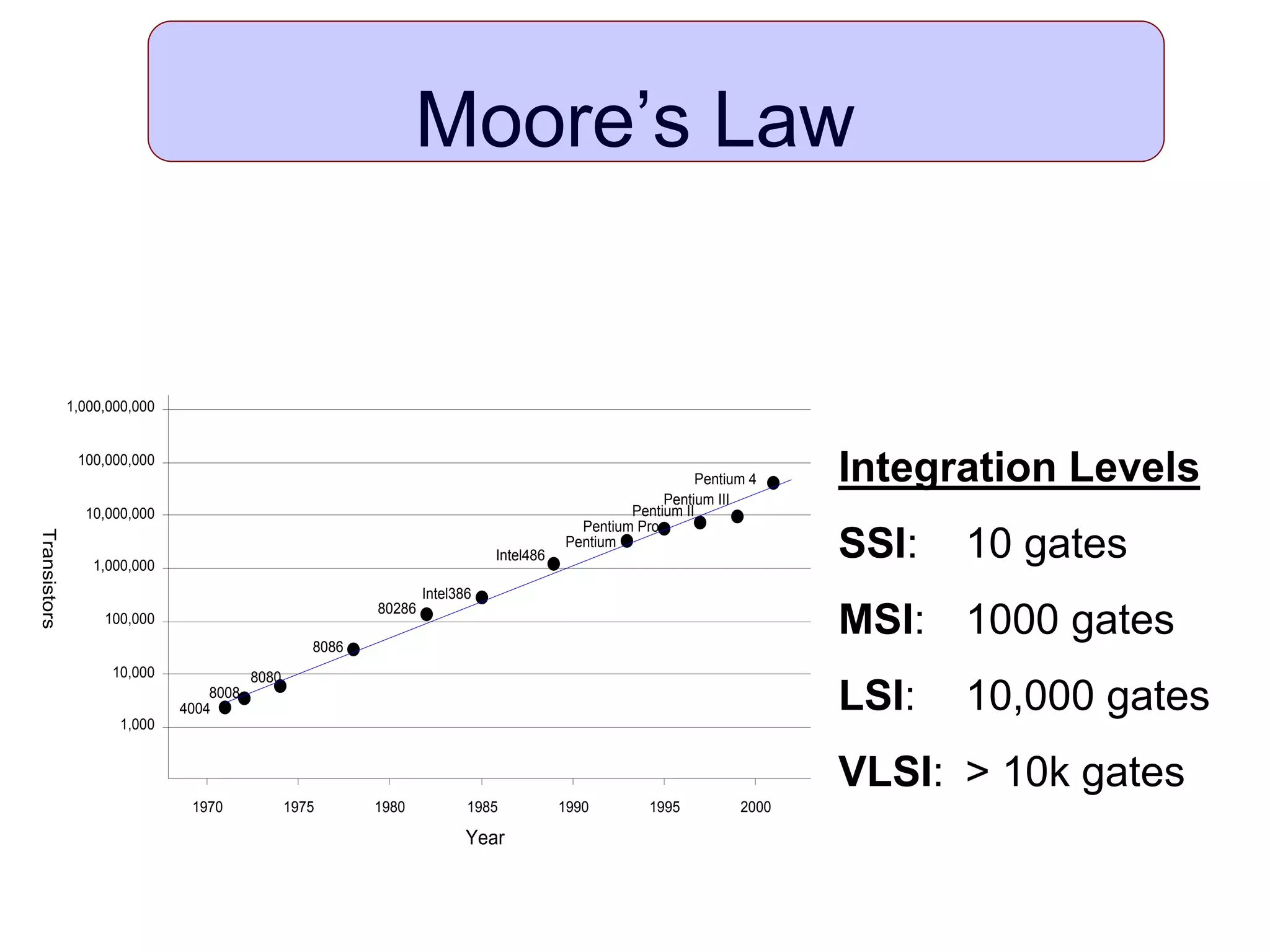 Moore’s Law
Year
Transistors
4004
8008
8080
8086
80286
Intel386
Intel486
Pentium
Pentium Pro
Pentium II
Pentium III
Pentium 4
1,000
10,000
100,000
1,000,000
10,000,000
100,000,000
1,000,000,000
1970 1975 1980 1985 1990 1995 2000
Integration Levels
SSI: 10 gates
MSI: 1000 gates
LSI: 10,000 gates
VLSI: > 10k gates
 
