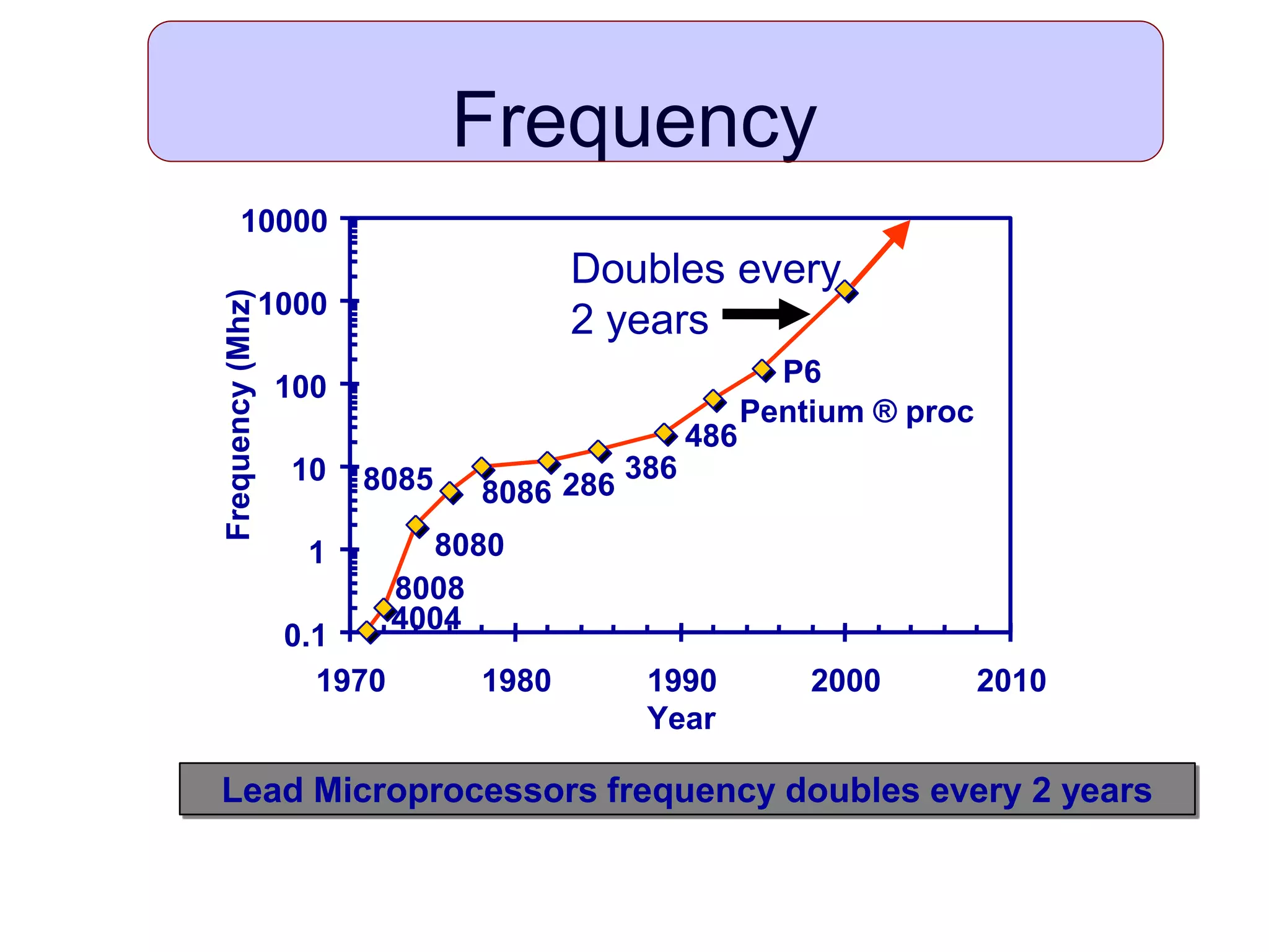 Frequency
Lead Microprocessors frequency doubles every 2 years
P6
Pentium ® proc
486
386
28680868085
8080
8008
4004
0.1
1
10
100
1000
10000
1970 1980 1990 2000 2010
Year
Frequency(Mhz)
Doubles every
2 years
 