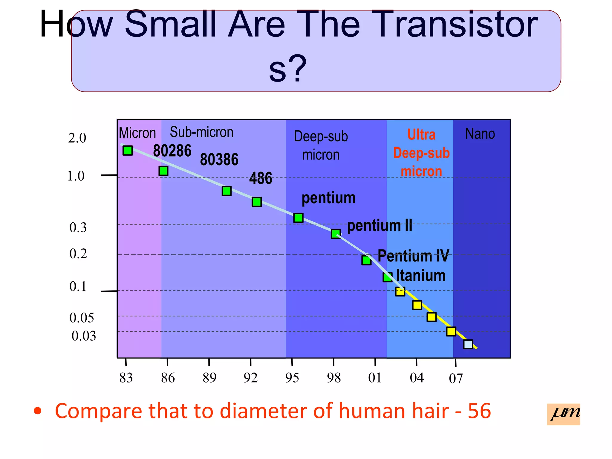 How Small Are The Transistor
s?
• Compare that to diameter of human hair - 56
83 86 89 92 95 98 01 04
0.1
80286
80386
486
pentium
pentium II
1.0
0.2
0.3
2.0
0.05
Pentium IV
0.03
Itanium
07
Micron Sub-micron Deep-sub
micron
Ultra
Deep-sub
micron
Nano
mm
 