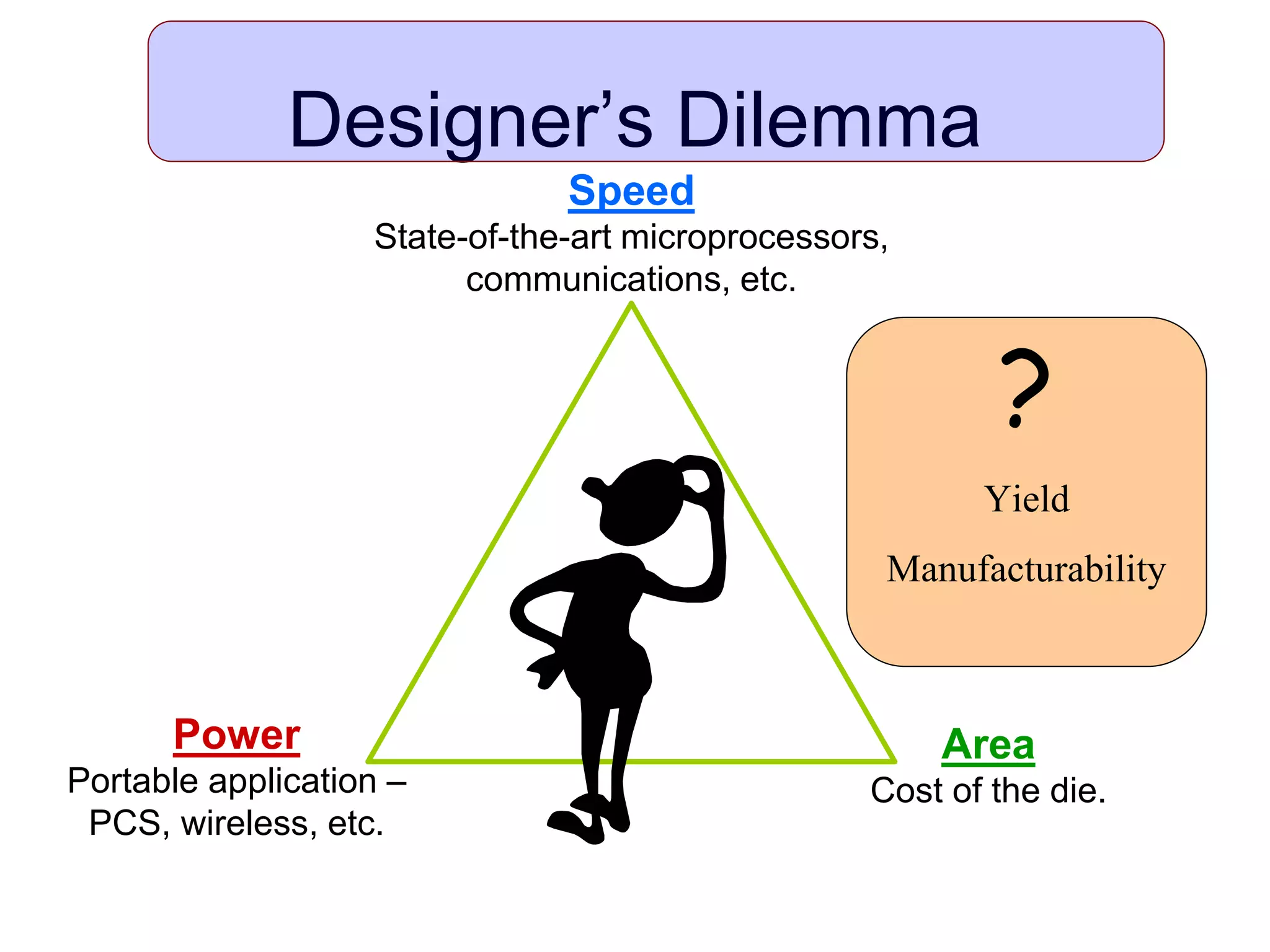 Designer’s Dilemma
Area
Cost of the die.
Power
Portable application –
PCS, wireless, etc.
Speed
State-of-the-art microprocessors,
communications, etc.
?
Yield
Manufacturability
 
