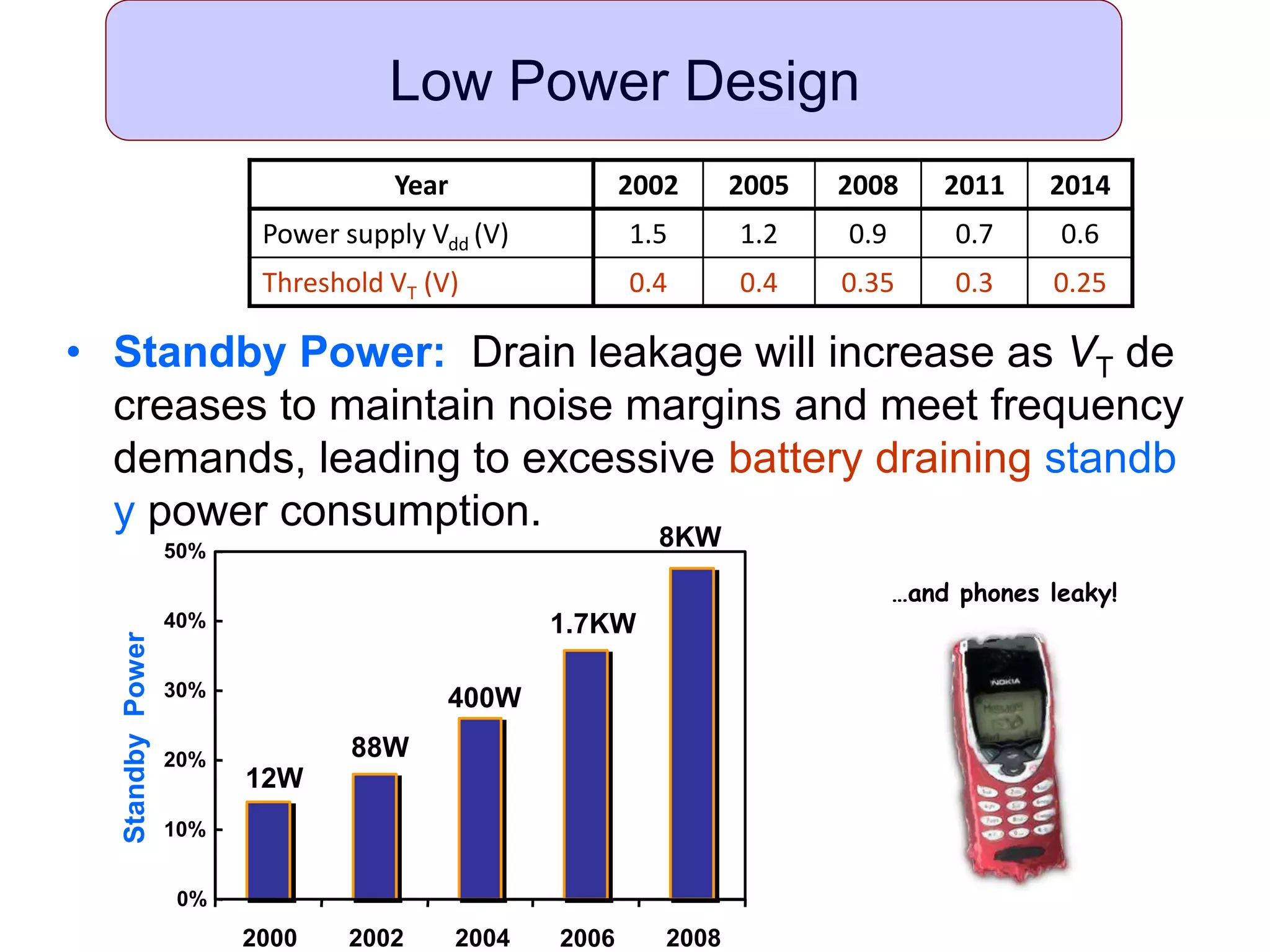 Low Power Design
• Standby Power: Drain leakage will increase as VT de
creases to maintain noise margins and meet frequency
demands, leading to excessive battery draining standb
y power consumption.
Year 2002 2005 2008 2011 2014
Power supply Vdd (V) 1.5 1.2 0.9 0.7 0.6
Threshold VT (V) 0.4 0.4 0.35 0.3 0.25
8KW
1.7KW
400W
88W
12W
0%
10%
20%
30%
40%
50%
2000 2002 2004 2006 2008
StandbyPower
…and phones leaky!
 