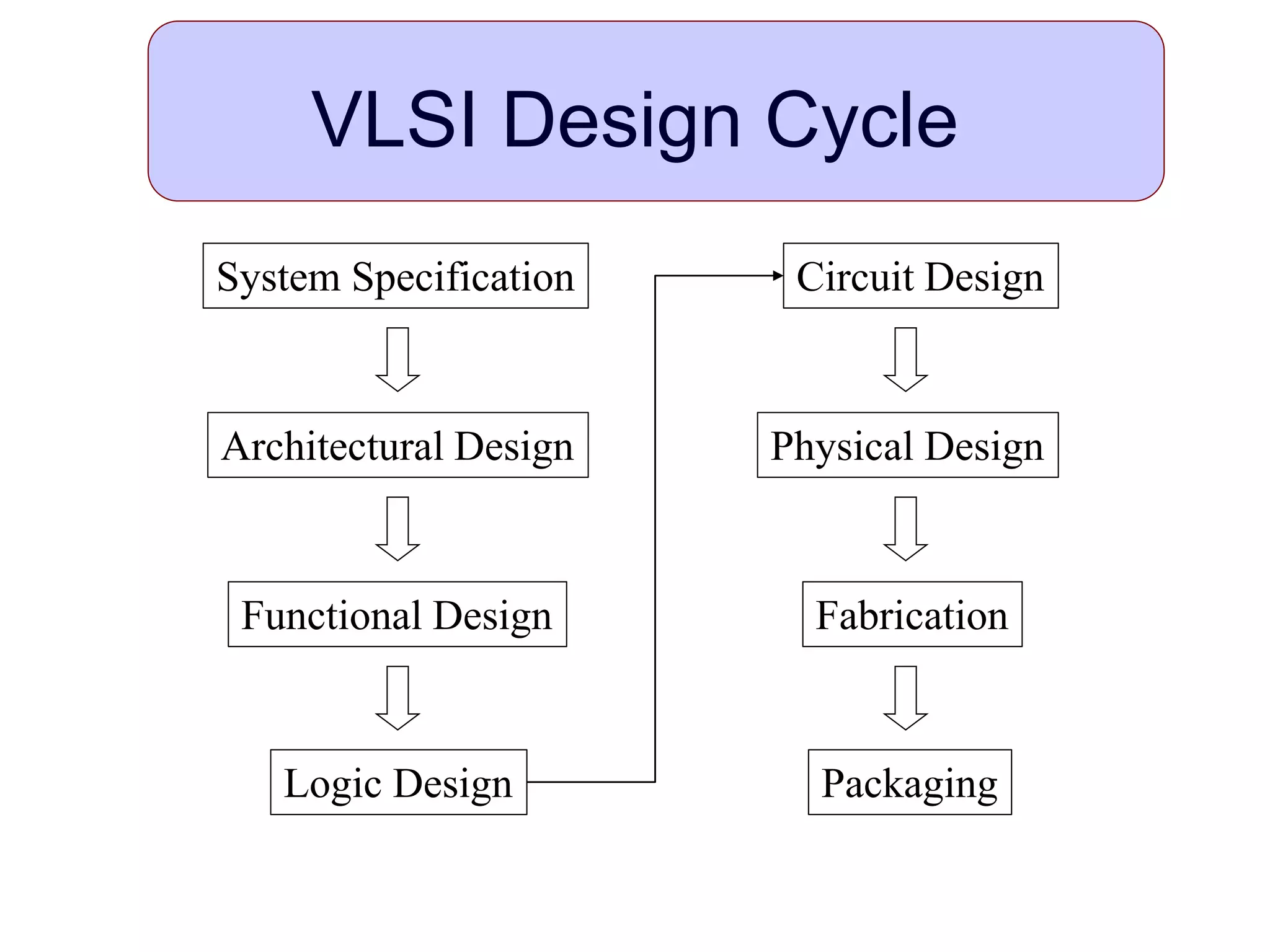 VLSI Design Cycle
System Specification
Architectural Design
Logic Design
Circuit Design
Physical Design
Functional Design Fabrication
Packaging
 