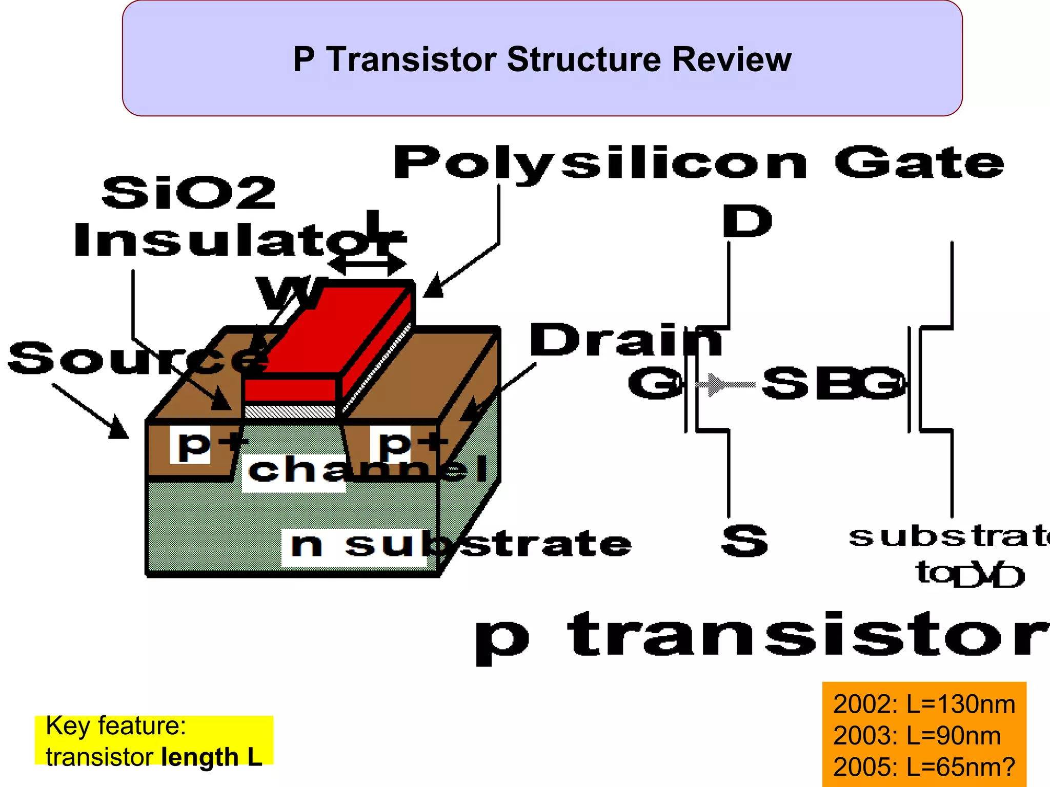 Key feature:
transistor length L
2002: L=130nm
2003: L=90nm
2005: L=65nm?
P Transistor Structure Review
 