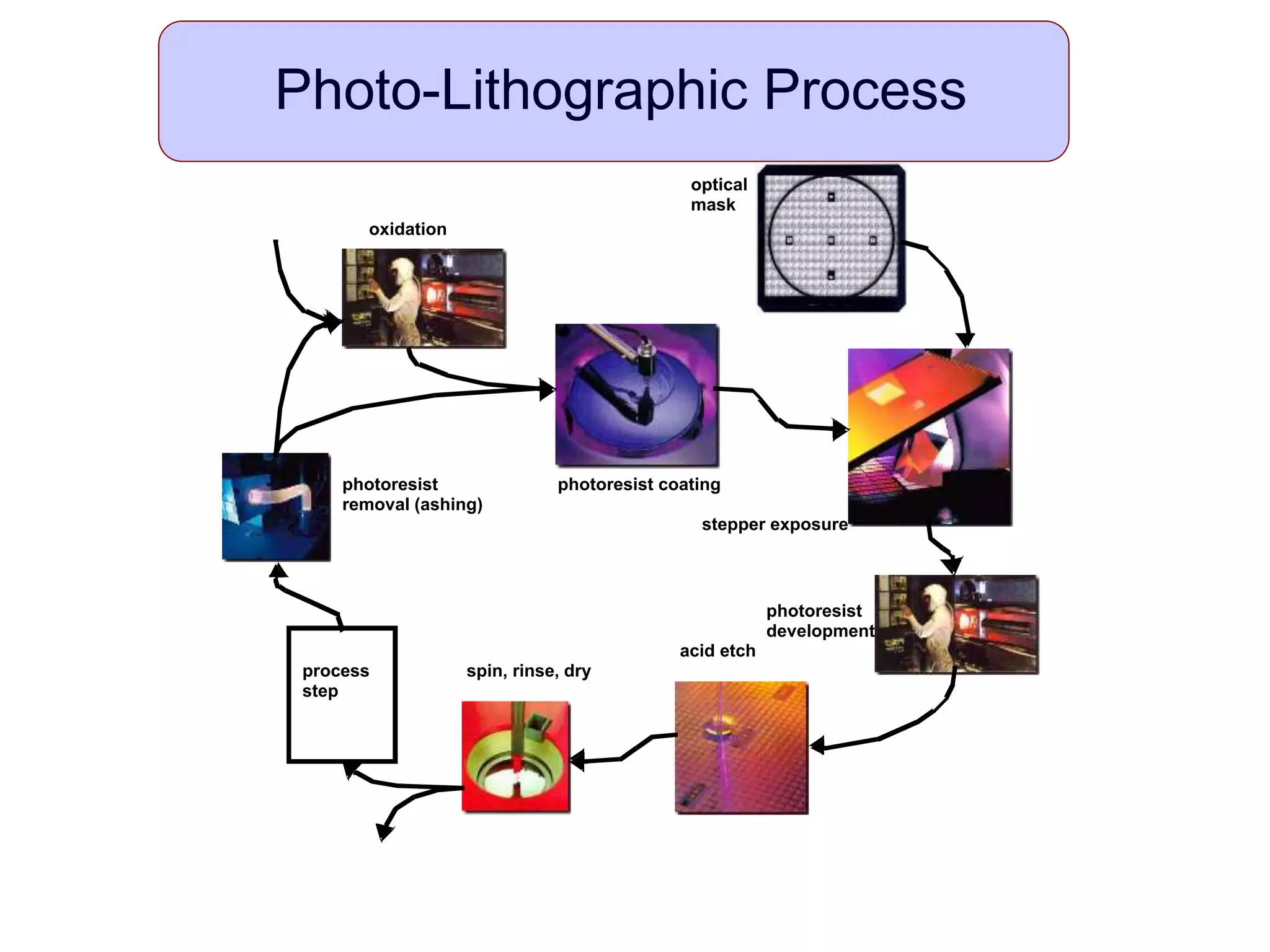 oxidation
optical
mask
process
step
photoresist coatingphotoresist
removal (ashing)
spin, rinse, dry
photoresist
stepper exposure
development
acid etch
Photo-Lithographic Process
 