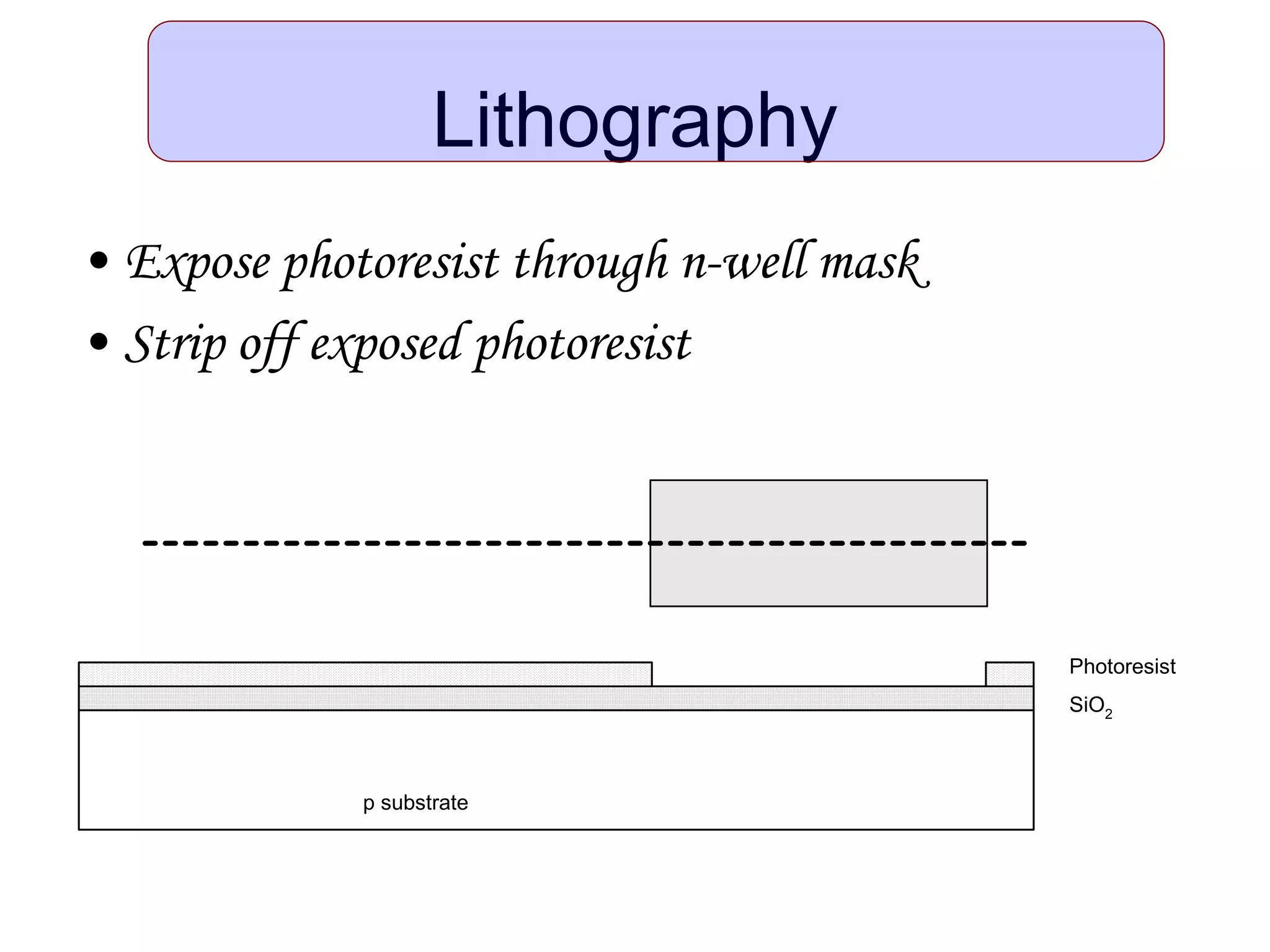 Lithography
• Expose photoresist through n-well mask
• Strip off exposed photoresist
p substrate
SiO2
Photoresist
 