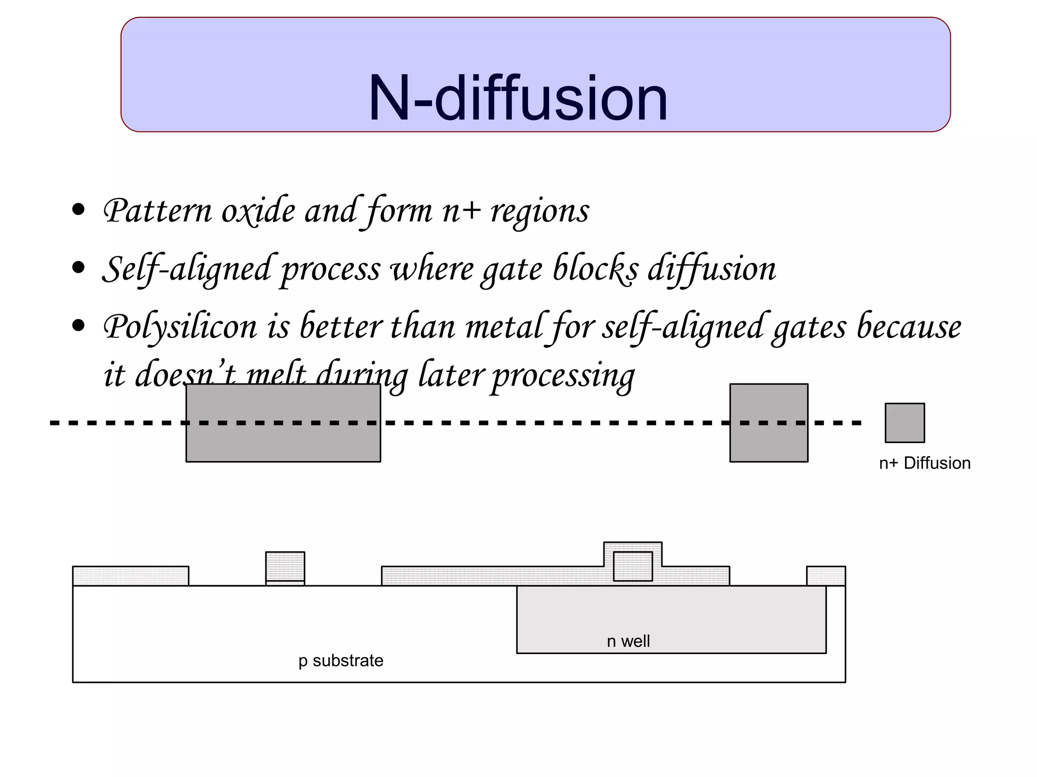 N-diffusion
• Pattern oxide and form n+ regions
• Self-aligned process where gate blocks diffusion
• Polysilicon is better than metal for self-aligned gates because
it doesn’t melt during later processing
p substrate
n well
n+ Diffusion
 