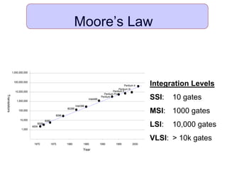 Moore’s Law
Year
Transistors
4004
8008
8080
8086
80286
Intel386
Intel486
Pentium
Pentium Pro
Pentium II
Pentium III
Pentium 4
1,000
10,000
100,000
1,000,000
10,000,000
100,000,000
1,000,000,000
1970 1975 1980 1985 1990 1995 2000
Integration Levels
SSI: 10 gates
MSI: 1000 gates
LSI: 10,000 gates
VLSI: > 10k gates
 