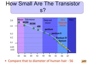 How Small Are The Transistor
s?
• Compare that to diameter of human hair - 56
83 86 89 92 95 98 01 04
0.1
80286
80386
486
pentium
pentium II
1.0
0.2
0.3
2.0
0.05
Pentium IV
0.03
Itanium
07
Micron Sub-micron Deep-sub
micron
Ultra
Deep-sub
micron
Nano
mm
 