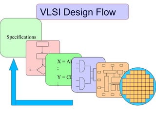 VLSI Design Flow
Specifications
X = AB
;
Y = CD
;
 