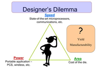 Designer’s Dilemma
Area
Cost of the die.
Power
Portable application –
PCS, wireless, etc.
Speed
State-of-the-art microprocessors,
communications, etc.
?
Yield
Manufacturability
 