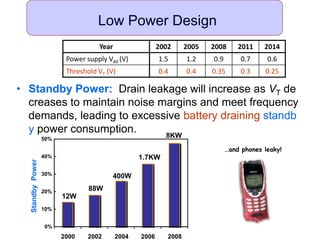 Low Power Design
• Standby Power: Drain leakage will increase as VT de
creases to maintain noise margins and meet frequency
demands, leading to excessive battery draining standb
y power consumption.
Year 2002 2005 2008 2011 2014
Power supply Vdd (V) 1.5 1.2 0.9 0.7 0.6
Threshold VT (V) 0.4 0.4 0.35 0.3 0.25
8KW
1.7KW
400W
88W
12W
0%
10%
20%
30%
40%
50%
2000 2002 2004 2006 2008
StandbyPower
…and phones leaky!
 