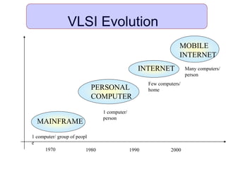 VLSI Evolution
1 computer/ group of peopl
e
MAINFRAME
PERSONAL
COMPUTER
1 computer/
person
INTERNET
Few computers/
home
MOBILE
INTERNET
Many computers/
person
1970 1980 1990 2000
 