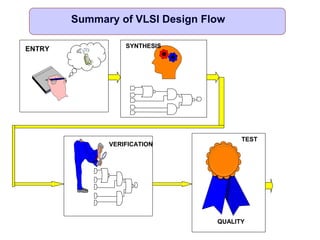 Summary of VLSI Design Flow
ENTRY SYNTHESIS
VERIFICATION
QUALITY
TEST
 