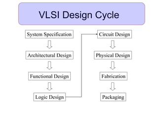 VLSI Design Cycle
System Specification
Architectural Design
Logic Design
Circuit Design
Physical Design
Functional Design Fabrication
Packaging
 