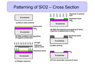 Patterning of SiO2 – Cross Section
Si-substrate
Si-substrate Si-substrate
(a) Silicon base material
(b) After oxidation and deposition
of negative photoresist
(c) Stepper exposure
Photoresist
SiO
2
UV-light
Patterned
optical mask
Exposed resist
SiO
2
Si-substrate
Si-substrate
Si-substrate
SiO
2
SiO
2
(d) After development and etching of resist,
chemical or plasma etch of SiO
2
(e) After etching
(f) Final result after removal of resist
Hardened resist
Hardened resist
Chemical or plasma
etch
 