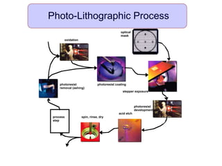 oxidation
optical
mask
process
step
photoresist coatingphotoresist
removal (ashing)
spin, rinse, dry
photoresist
stepper exposure
development
acid etch
Photo-Lithographic Process
 