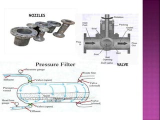 NOZZLES
VALVE
 
