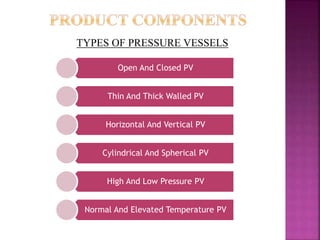 Open And Closed PV
Thin And Thick Walled PV
Horizontal And Vertical PV
Cylindrical And Spherical PV
High And Low Pressure PV
Normal And Elevated Temperature PV
TYPES OF PRESSURE VESSELS
 