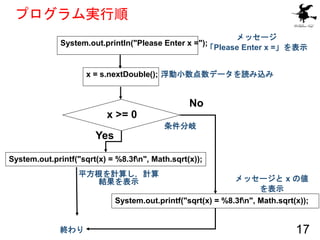 プログラム実行順
17
System.out.println("Please Enter x =");
x = s.nextDouble();
System.out.printf("sqrt(x) = %8.3fn", Math.sqrt(x)...