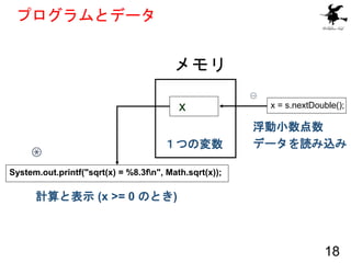 プログラムとデータ
18
メモリ
１つの変数
x = s.nextDouble();
x
①
浮動小数点数
データを読み込み
System.out.printf("sqrt(x) = %8.3fn", Math.sqrt(x));
③
計算と表...