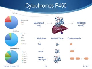 Cytochromes P450 
Médicament 
(actif) 
Métabolite 
(inactif) 
CYP450 
Métaboliseur Dose administrée 
lent 
normal 
rapide / 
ultra rapide 
Activité CYP450 
… 
Journée de l’innovation - HUG 102 21.11.2014 
 