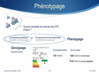 Phénotypage 
Grande variabilité de l’activité des CYP… 
Origine ? 
Composante génétique 
(variabilité interindividuelle) 
Composante environnementale 
(variabilité intra-individuelle) Phénotypage 
Concessionnaire 
7,0 l/100 km 
Sur la route 
6,0 l/100 km conduite éco 
11,5 l/100 km conduite sportive 
Génotypage 
Amplichip Roche 
+ 
Journée de l’innovation - HUG 103 21.11.2014 
 