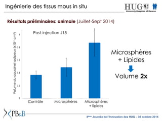 Ingénierie des tissus mous in situ 
Résultats préliminaires: animale (Juillet-Sept 2014) 
Contrôle Microsphères Microsphères 
+ lipides 
Volume du coussinet adipeux (x10-1 cm3) 
Microsphères 
+ Lipides 
Volume 2x 
Post-injection J15 
University Hospitals of Geneva 
8ème Journée de l’Innovation des HUG – 30 octobre 2014 
 