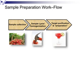 Sample Preparation Work–Flow 
Sample collection Sample Lysis/ 
homogenization 
Target purification 
& “preparation” 
 