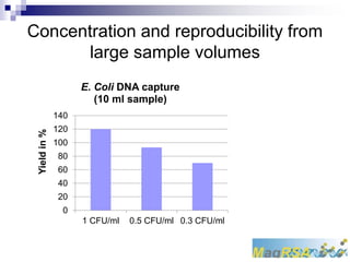Concentration and reproducibility from 
large sample volumes 
140 
120 
100 
80 
60 
40 
20 
0 
E. Coli DNA capture 
(10 ml sample) 
1 CFU/ml 0.5 CFU/ml 0.3 CFU/ml 
Yield in % 
 