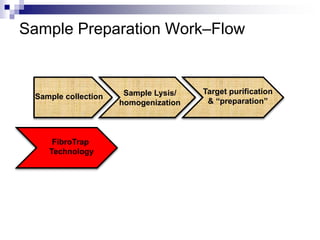 Sample Preparation Work–Flow 
Sample collection Sample Lysis/ 
homogenization 
Target purification 
& “preparation” 
FibroTrap 
Technology 
 