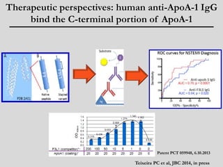 Therapeutic perspectives: human anti-ApoA-1 IgG 
bind the C-terminal portion of ApoA-1 
Patent PCT 059948, 6.10.2013 
Teixeira PC et al, JBC 2014, in press 
 