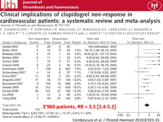 3’960 patients, RR = 3.5 2.4-5.2 
Combescure et al. J Thromb Haemost 2010;8:923-33. 
 