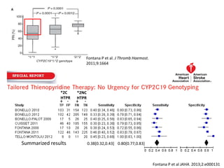Fontana P et al JAHA. 2013;2:e000131 
*2C 
HTPR 
+ - 
Fontana P et al. J Thromb Haemost. 
2011;9:1664 
*2NC 
HTPR 
+ - 
Summarized results 0.38[0.32,0.43] 0.80[0.77,0.83] 
 