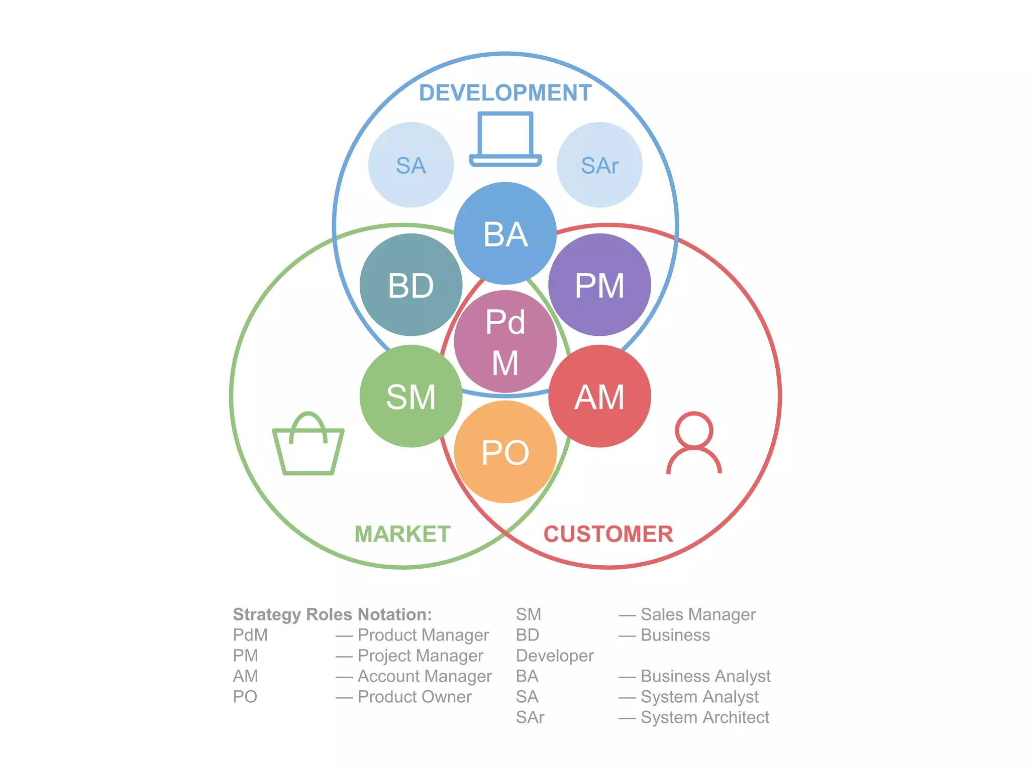 DEVELOPMENT
MARKET CUSTOMER
Pd
M
BD
PO
PM
BA
SM AM
Strategy Roles Notation:
PdM — Product Manager
PM — Project Manager
AM — Account Manager
PO — Product Owner
SM — Sales Manager
BD — Business
Developer
BA — Business Analyst
SA — System Analyst
SAr — System Architect
SArSA
 