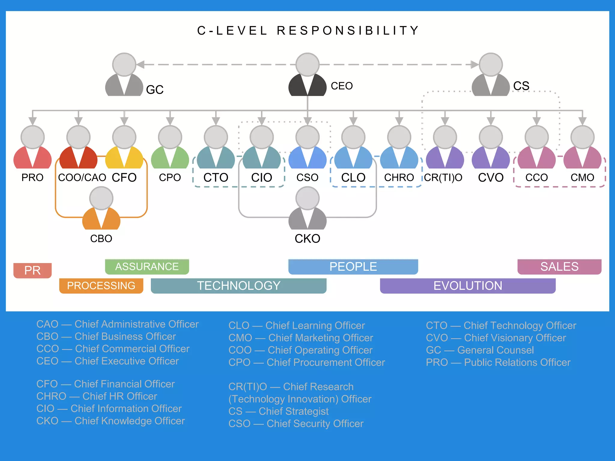 CPO CR(TI)OCSOCFO
CLO — Chief Learning Officer
CMO — Chief Marketing Officer
COO — Chief Operating Officer
CPO — Chief Procurement Officer
CFO — Chief Financial Officer
CHRO — Chief HR Officer
CIO — Chief Information Officer
CKO — Chief Knowledge Officer
CR(TI)O — Chief Research
(Technology Innovation) Officer
CS — Chief Strategist
CSO — Chief Security Officer
COO/CAO CMOCIO
CKO
GC
CBO
CCOPRO
CAO — Chief Administrative Officer
CBO — Chief Business Officer
CCO — Chief Commercial Officer
CEO — Chief Executive Officer
CHROCTO CLO
CTO — Chief Technology Officer
CVO — Chief Visionary Officer
GC — General Counsel
PRO — Public Relations Officer
CS
CVO
CEO
PR
PROCESSING
ASSURANCE
TECHNOLOGY
PEOPLE
EVOLUTION
SALES
C - L E V E L R E S P O N S I B I L I T Y
 