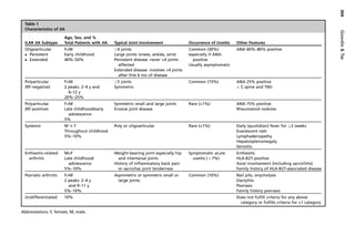 Poly Jia Juvenile Idiopathic Arthritis (2012) | PDF