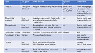 Types Age group Joints involved Systemic
features
Complication
SYSTEMIC Throughout
childhood
Any joint (not necessarily initial feature) Fever , rash ,
polyserositis ,
marked APR
Acute: macrophage
activation syndrome
Chronic: general
growth disturbance,
amyloidosis
Oligoarticular -
persistent
Early
childhood
Large joints, asymmetric (knee, ankle,
wrist, elbow, temporomandibular,
cervical spine)
no Chronic uveitis Local
growth disturbances
Oligo- extended Early
childhood
Same as above, but more than four
joints involved after the first 6 months
of disease
no Chronic uveitis Local
growth disturbances
Polyarticular –RF neg Throughout Any, often symmetric, often small joints malaise same
Polyarticular -RF pos Teenage Any , usually polyarticular Local growth
disturbances and
articular damage
Psoriatic Late
childhood
Spine, lower extremities, distal
interphalangeal joints, dactylitis
Psoriasis
Growth disturbance
ERA Late
childhood
Spine, sacroiliac, lower extremities,
thoracic cage joints
IBD Acute symptomatic
uveitis
 