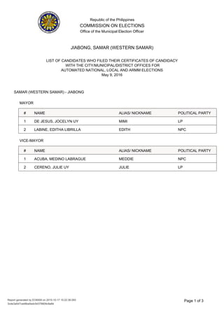 Republic of the Philippines
COMMISSION ON ELECTIONS
Office of the Municipal Election Officer
LIST OF CANDIDATES WHO FILED THEIR CERTIFICATES OF CANDIDACY
WITH THE CITY/MUNICIPAL/DISTRICT OFFICES FOR
AUTOMATED NATIONAL, LOCAL AND ARMM ELECTIONS
May 9, 2016
JIABONG, SAMAR (WESTERN SAMAR)
SAMAR (WESTERN SAMAR) - JIABONG
MAYOR
NAME ALIAS/ NICKNAME# POLITICAL PARTY
MIMI LPDE JESUS, JOCELYN UY1
EDITH NPCLABINE, EDITHA LIBRILLA2
VICE-MAYOR
NAME ALIAS/ NICKNAME# POLITICAL PARTY
MEDDIE NPCACUBA, MEDINO LABRAGUE1
JULIE LPCERENO, JULIE UY2
3Page 1 of
3cde3a547ca48ba5edc54378809c8a84
Report generated by EO6009 on 2015-10-17 15:22:38.093
 
