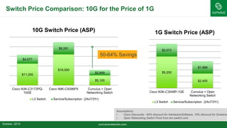 $11,200
$16,000
$5,100
$4,577
$6,291
$2,849
Cisco N3K-C3172PQ-
10GE
Cisco N9K-C9396PX Cumulus + Open
Networking Switch
10G Switch Price (ASP)
L3 Switch Service/Subscription (24x7/3Yr)
Switch Price Comparison: 10G for the Price of 1G
cumulusnetworks.com
Assumptions:
• Cisco Discounts - 60% discount for Hardware/Software, 15% discount for Smartnet
• Open Networking Switch Price from bm-switch.com
50-64% Savings
$5,200
$2,400
$2,073
$1,999
Cisco N3K-C3048P-1GE Cumulus + Open
Networking Switch
1G Switch Price (ASP)
L3 Switch Service/Subscription (24x7/3Yr)
October, 2014
 