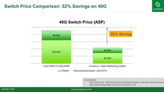 Switch Price Comparison: 52% Savings on 40G
cumulusnetworks.com
Assumptions:
• Cisco Discounts - 60% discount for Hardware/Software, 15% discount for Smartnet
• Open Networking Switch Price from bm-switch.com
$16,000
$7,200
$6,903
$3,699
Cisco N3K-C3132Q-40GE Cumulus + Open Networking Switch
40G Switch Price (ASP)
L3 Switch Service/Subscription (24x7/3Yr)
52% Savings
October, 2014
 