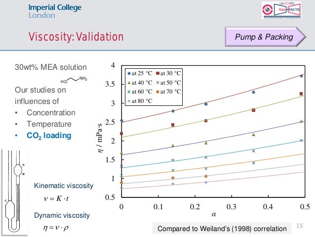 Viscosity Of Natural Gas In Cp Viscosity Of Natural Gas In Cp