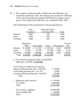 Jiambalvo Managerial Accounting3-10
P2. a. The company started the month with 600 units and 3,200 units were
entered into production. Thus, the company must account for 3,800 units.
At the end of the month, the company had 800 units in ending work in
process. This implies that 3,000 units were completed (3,800 - 800).
The denominators for the calculations of cost per equivalent are:
Units Equivalent Units
Completed in Ending WIP Total
Material 3,000 480 3,480
Labor 3,000 400 3,400
Overhead 3,000 400 3,400
Beginning Cost per
WIP Cost Added Total Denominator EU
Material $ 48,000 $ 317,400 $ 365,400 3,480 $105.00
Labor 12,600 94,500 107,100 3,400 31.50
Overhead 84,000 590,900 674,900 3,400 198.50
Total $144,600 $1,002,800 $1,147,400 $335.00
b. Cost of items completed in May is $1,005,000:
3,000 units × $335.00 = $1,005,000
Cost of items in ending work in process:
Material (480 equivalent units × $105.00) $ 50,400
Labor (400 equivalent units × $31.50) 12,600
Overhead (400 equivalent units × $198.50) 79,400
Total $142,400
c. Beginning work in process $ 144,600
Cost added 1,002,800
Total $1,147,400
Cost of items completed $1,005,000
Cost of ending WIP 142,400
Total $1,147,400
 