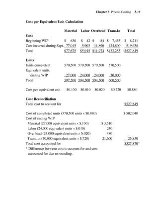 Chapter 3 Process Costing 3-19
Cost per Equivalent Unit Calculation
Material Labor Overhead Trans.In Total
Cost
Beginning WIP $ 630 $ 42 $ 84 $ 7,455 $ 8,211
Cost incurred during Sept. 77,045 5,903 11,890 424,800 519,638
Total $77,675 $5,945 $11,974 $432,255 $527,849
Units
Units completed 570,500 570,500 570,500 570,500
Equivalent units,
ending WIP 27,000 24,000 24,000 30,000
Total 597,500 594,500 594,500 600,500
Cost per equivalent unit $0.130 $0.010 $0.020 $0.720 $0.880
Cost Reconciliation
Total cost to account for $527,849
Cost of completed units (570,500 units × $0.880) $ 502,040
Cost of ending WIP
Material (27,000 equivalent units × $.130) $ 3,510
Labor (24,000 equivalent units × $.010) 240
Overhead (24,000 equivalent units × $.020) 480
Trans. in (30,000 equivalent units × $.720) 21,600 25,830
Total cost accounted for $527,870*
* Difference between cost to account for and cost
accounted for due to rounding.
 