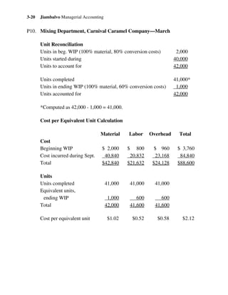 Jiambalvo Managerial Accounting3-20
P10. Mixing Department, Carnival Caramel Company—March
Unit Reconciliation
Units in beg. WIP (100% material, 80% conversion costs) 2,000
Units started during 40,000
Units to account for 42,000
Units completed 41,000*
Units in ending WIP (100% material, 60% conversion costs) 1,000
Units accounted for 42,000
*Computed as 42,000 - 1,000 = 41,000.
Cost per Equivalent Unit Calculation
Material Labor Overhead Total
Cost
Beginning WIP $ 2,000 $ 800 $ 960 $ 3,760
Cost incurred during Sept. 40,840 20,832 23,168 84,840
Total $42,840 $21,632 $24,128 $88,600
Units
Units completed 41,000 41,000 41,000
Equivalent units,
ending WIP 1,000 600 600
Total 42,000 41,600 41,600
Cost per equivalent unit $1.02 $0.52 $0.58 $2.12
 