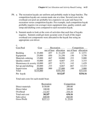 Chapter 6 Cost Allocation and Activity-Based Costing 6-15
P8. a. The recreation kayaks are uniform and probably made in large batches. The
competition kayaks are custom made one at a time. Several costs in the
overhead cost pool are probably less expensive on a per unit bases for
recreation versus competition kayaks. For example, each competition kayak
probably requires (on average) more equipment time, quality control, and
setup and drafting costs compared to each recreation kayak.
b. Summit needs to look at the costs of activities that each line of kayaks
requires. Summit could get more accurate costs if each of the major
overhead cost components were allocated to the kayak line using an
appropriate cost driver.
c.
Cost Pool Cost Recreation Competition
use of base allocation use of base allocation
Building $ 25,000 .857 $ 21,429 .143 $ 3,571
Equipment 25,000 .850 21,250 .150 3,750
Materials ordering 15,000 .667 10,000 .333 5,000
Quality control 10,000 .667 6,667 .333 3,333
Maintenance & security 10,000 .857 8,571 .143 1,429
Set up and drafting 20,000 .333 6,667 .667 13,333
Supervision 30,000 .900 27,000 .100 3,000
Total $135,000 $101,584 $33,416
Per kayak $112.87 $334.16
Total unit costs for each model boat:
Recreation Competition
Direct materials $150.00 200.00
Direct labor 100.00 100.00
Overhead 112.87 334.16
Total unit cost 362.87 634.16
Sales price 600.00 660.00
Gross Profit $237.13 $ 25.84
 