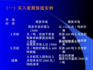 （一）买入套期保值实例 期货对冲盈利 2000 元 ／吨 ５月初买入现货比３ 月初多支付 2000 元／ 吨的成本 结果 以 15200 元／吨将原来 买进 600 吨５月份到期 的合约卖掉 在现货市场上以 15000 元／吨的价格买入 600 吨铝锭 ５月初 以 13200 元／吨的价格 买进 600 吨５月份到期 的铝锭期货合约 现货市场价格为 13000 元／吨，但由于资金 和库存的原因没有买 入铝锭 ３月初 期货市场 现货市场 市　场 时　间 