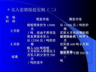买入套期保值实例（二） 期货对冲亏损 500 元／ 吨 ５月初买入铝锭比３ 月买入的少支付 500 元 ／吨的成本 结果 以 12700 元／吨将３月 份买进 600 吨６月到期 合约卖掉 以 12500 元／吨的价格 购入 600 吨铝锭 ５月初 以 13200 元／吨的价格 买进６月份到期的铝 锭期货合约 铝锭现货价为 13000 元 ／吨，但由于库存及 资金原因未买入 ３月初 期货市场 现货市场 市　场 时　间 