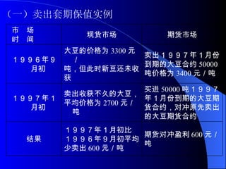 （一）卖出套期保值实例 期货对冲盈利 600 元／ 吨 １９９７年１月初比 １９９６年９月初平均 少卖出 600 元／吨 结果 买进 50000 吨１９９７ 年１月份到期的大豆期 货合约，对冲原先卖出 的大豆期货合约 卖出收获不久的大豆， 平均价格为 2700 元／吨 １９９７年１月初 卖出１９９７年１月份 到期的大豆合约 50000 吨价格为 3400 元／吨 大豆的价格为 3300 元／ 吨，但此时新豆还未收 获 １９９６年９月初 期货市场 现货市场 市　场 时　间 